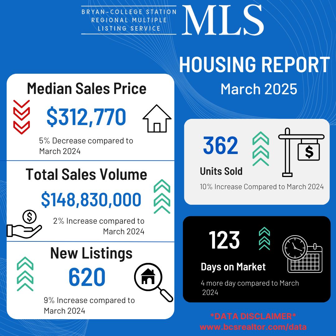 Residential Home Sale Report March 2025